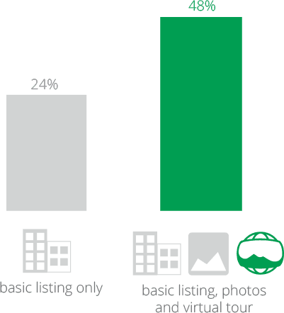 Virtual Tour Stats